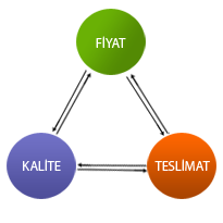 Fiyat Kalite Teslimat